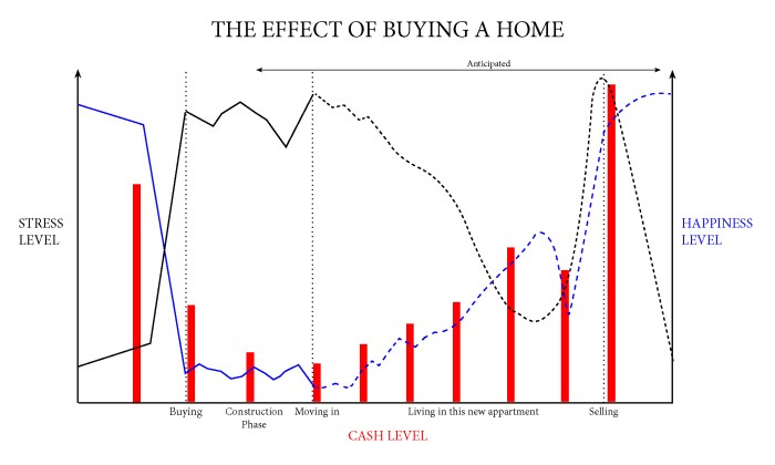 Buying a home! Feeling analysis